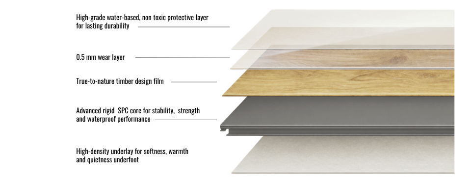 Layered SPC rigid core hybrid flooring construction showing wear layer, timber-look design film, SPC core, and acoustic underlay.